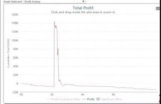 单日输掉410万美元，盘点6个线上最疯狂的盈亏故